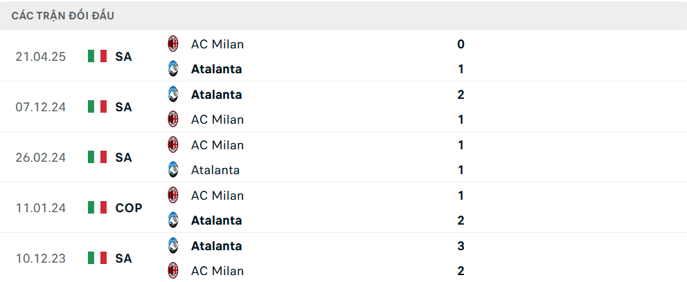 Lịch sử đối đầu Atalanta vs Milan Lịch sử đối đầu Atalanta vs Milan