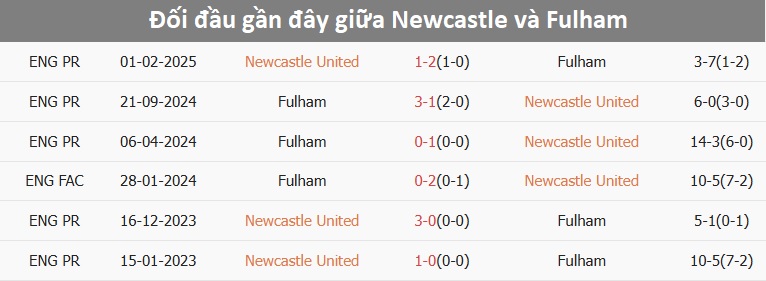 Newcastle gây áp lực lên hàng thủ Fulham Cầu thủ Newcastle tranh bóng với Fulham