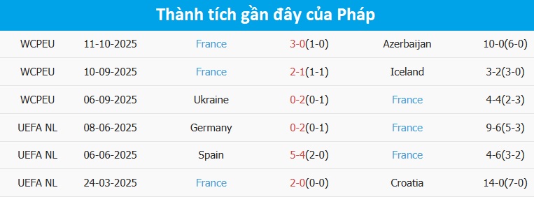 Phong độ Pháp 6 trận gần nhất