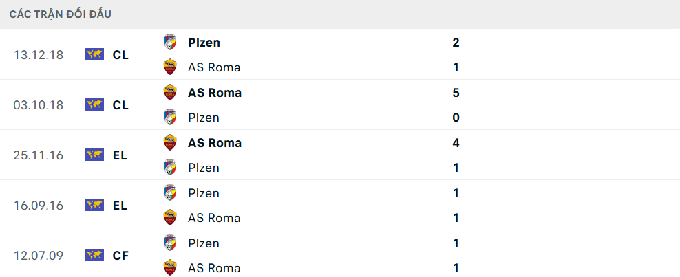 Biểu đồ lịch sử đối đầu giữa Roma và Viktoria Plzen