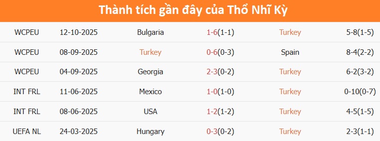 Biểu đồ phong độ thi đấu của Thổ Nhĩ Kỳ