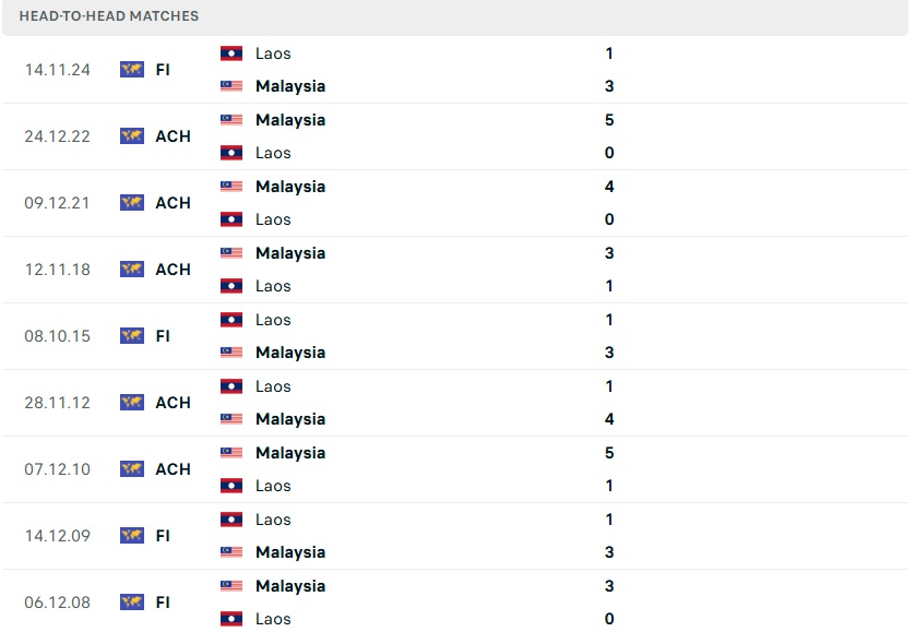 Hai đội bóng Lào vs Malaysia trong quá khứ