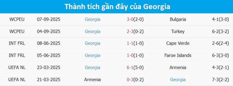 Số liệu thống kê đối đầu giữa Tây Ban Nha và Georgia