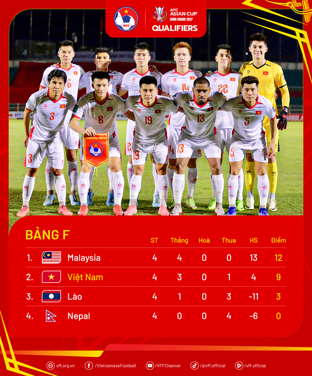 ĐT Việt Nam vẫn nuôi hy vọng vào VCK Asian Cup 2027.