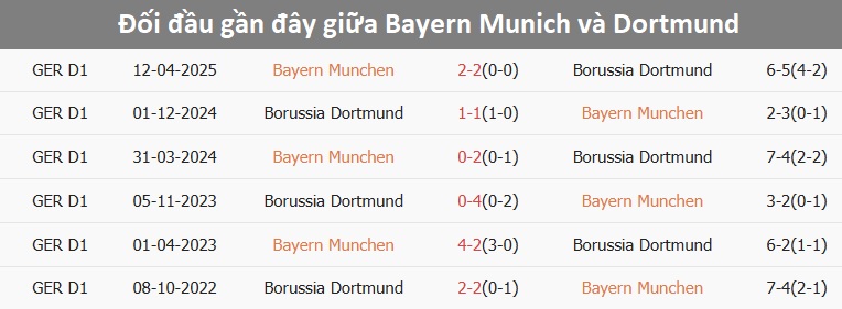 Trận cầu căng thẳng giữa Bayern và Dortmund