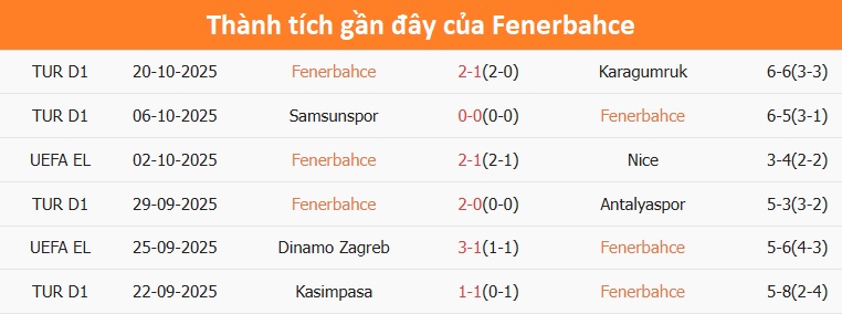 Fenerbahce trên sân nhà