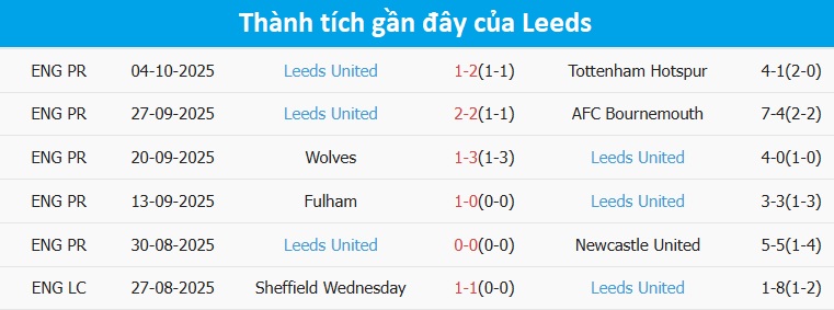 Sơ đồ chiến thuật dự kiến trận Burnley vs Leeds