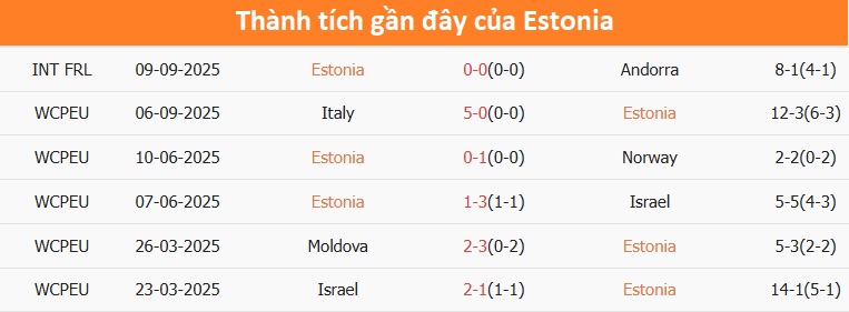 Biểu đồ phong độ Estonia