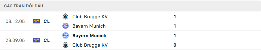 Biểu đồ lịch sử đối đầu Bayern Munich và Club Brugge