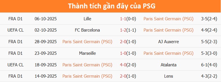 Biểu đồ phong độ PSG