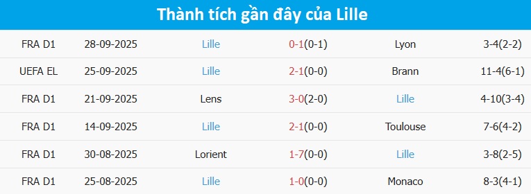 Lille gặp khó khăn khi làm khách