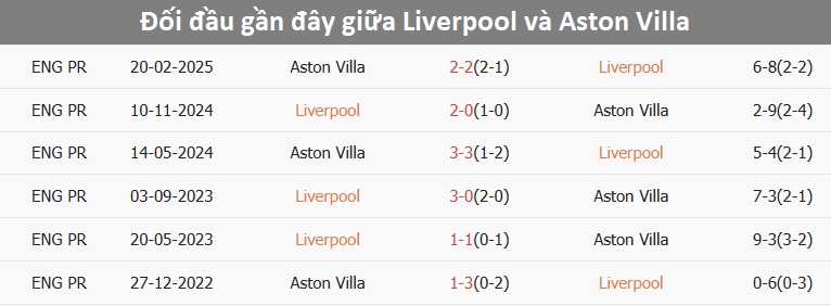 Liverpool thi đấu căng thẳng tại Anfield Liverpool đấu Aston Villa tại Anfield