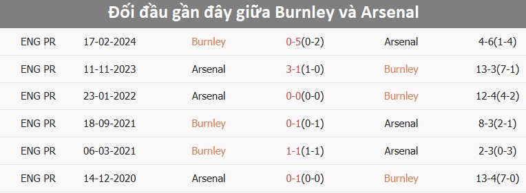 Pha tranh bóng giữa Burnley và Arsenal