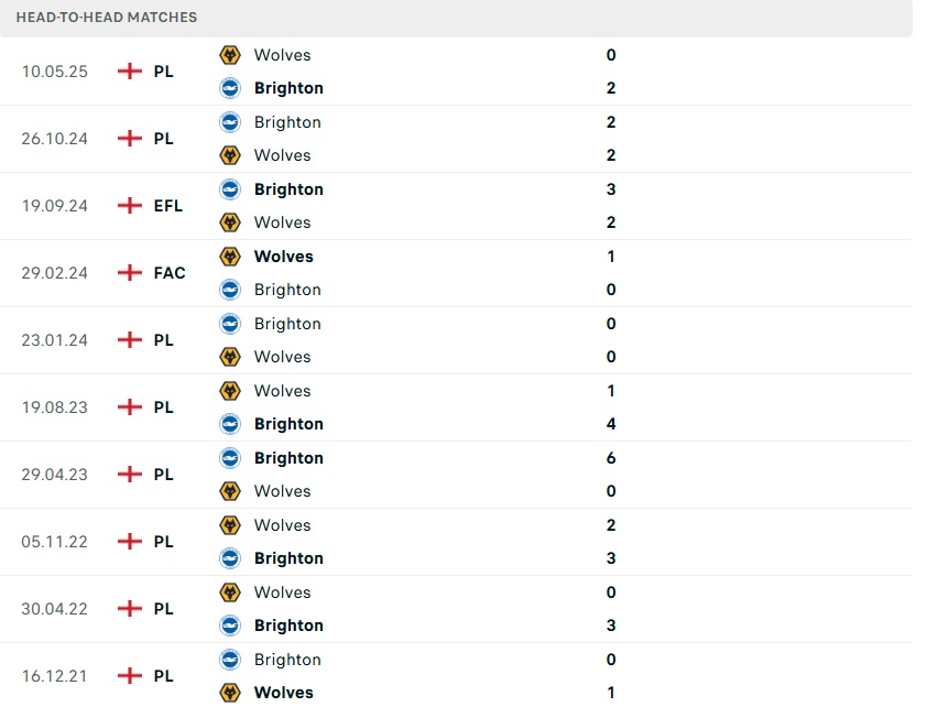 Biểu đồ thống kê đối đầu giữa Wolves và Brighton
