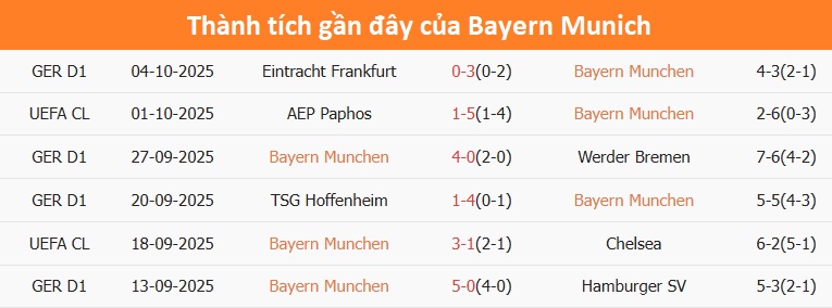 Niềm vui sau bàn thắng của Bayern Munich