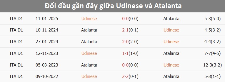 Pha tranh bóng quyết liệt giữa Udinese và Atalanta Pha tranh bóng giữa hai đội