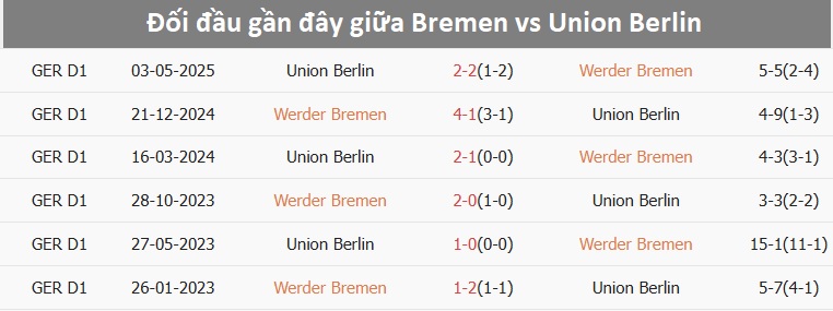 Cầu thủ Union Berlin trong pha ghi bàn