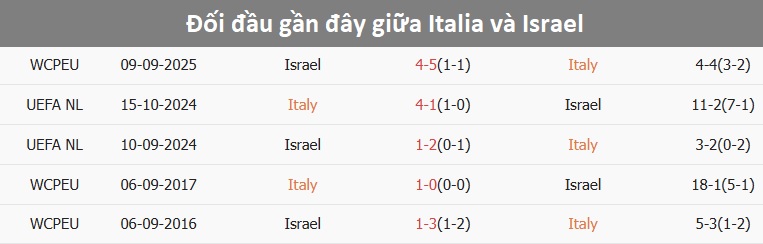 Thống kê lịch sử đối đầu giữa Italia và Israel