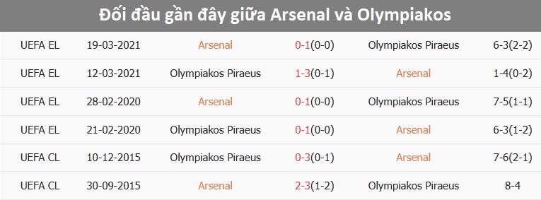 Các cầu thủ Arsenal trên sân Emirates