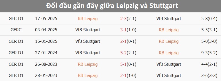 Trận đấu giữa Leipzig và Stuttgart Leipzig gặp Stuttgart trên sân nhà