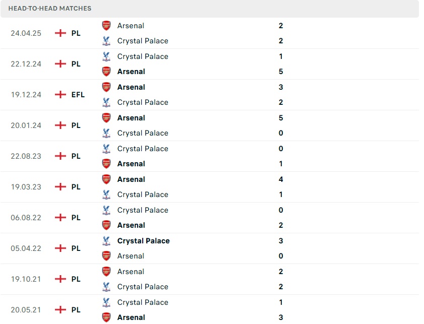 Lịch sử đối đầu Arsenal và Crystal Palace Biểu đồ thống kê đối đầu Arsenal vs Crystal Palace