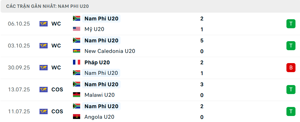 Phong độ U20 Nam Phi 5 trận gần nhất