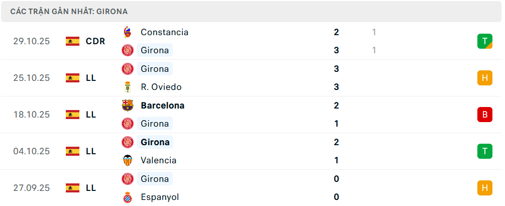 Phong độ Girona 5 trận gần nhất