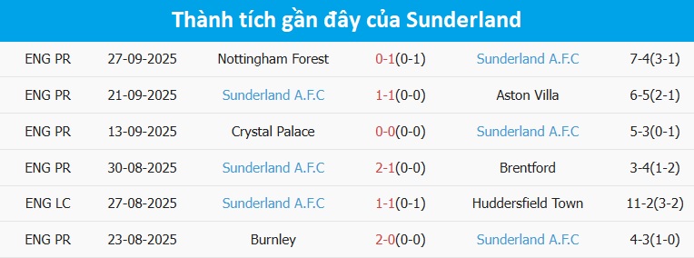 Thống kê kèo MU vs Sunderland