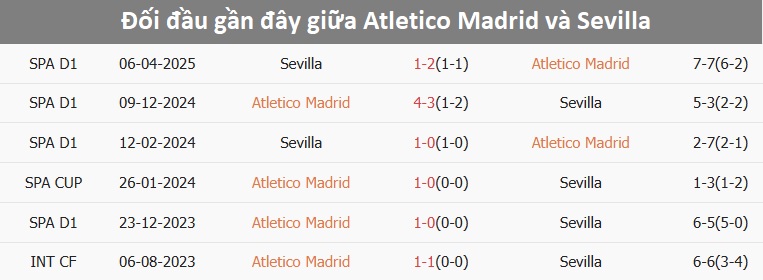 Atletico Madrid và Sevilla chuẩn bị cho trận cầu quyết liệt Cầu thủ Atletico Madrid và Sevilla tranh bóng