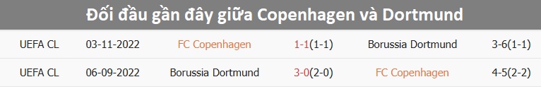 Đội hình Copenhagen tập luyện