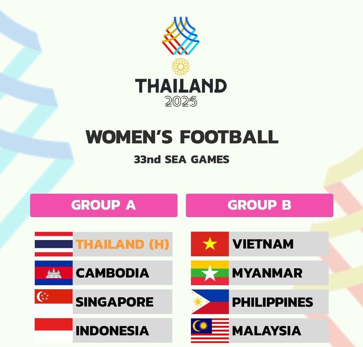 Kết quả bốc thăm chia bảng môn bóng đá nữ SEA Games 33