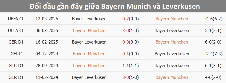 Bayern Munich thi đấu áp đảo Bayern Munich thi đấu áp đảo trong trận đấu