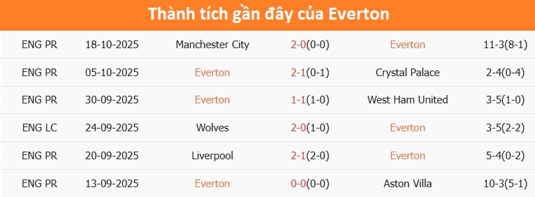 Cầu thủ Everton thi đấu quyết tâm Cầu thủ Everton tranh bóng