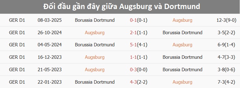 Augsburg chạm trán Dortmund Cầu thủ Augsburg và Dortmund tranh bóng