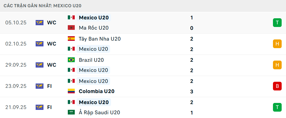 Phong độ U20 Mexico 5 trận gần nhất 