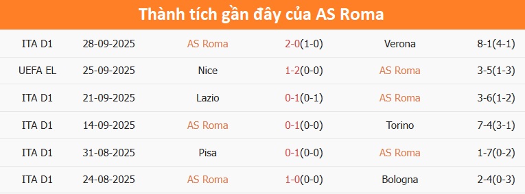 AS Roma thi đấu trên sân nhà