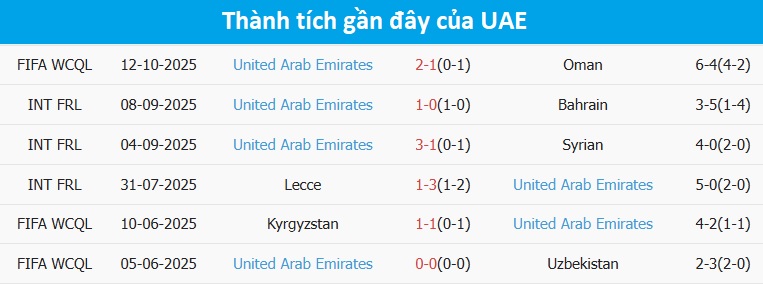 Biểu đồ phong độ của UAE trong 6 trận gần nhất
