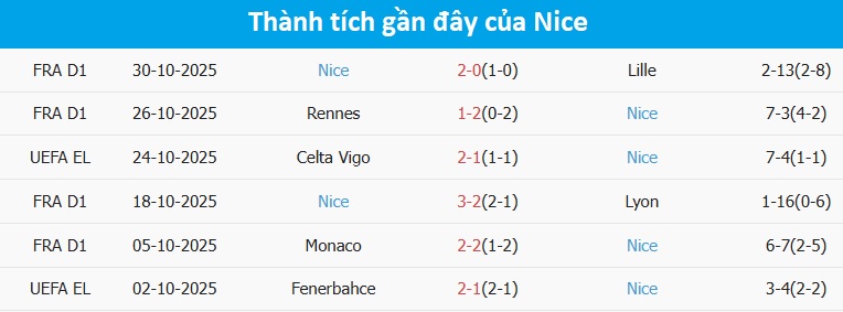 Phản công nhanh của Nice trong trận đấu Nice phản công hiệu quả trước PSG