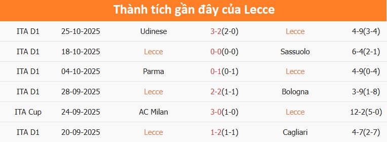 Phong độ kèo châu Á của Lecce Biểu đồ tỷ lệ cược của Lecce
