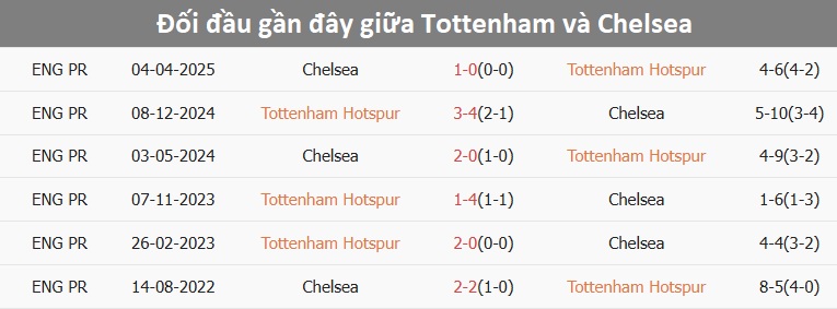 Tottenham và Chelsea trên sân cỏ Cầu thủ Tottenham tranh chấp bóng với cầu thủ Chelsea