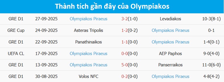 Đội hình phòng ngự của Olympiakos