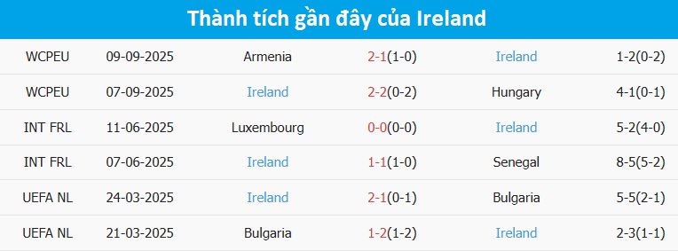 Thống kê phong độ gần đây của đội tuyển Ireland