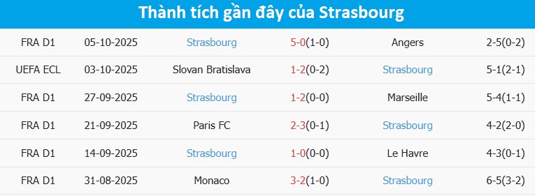 Biểu đồ phong độ Strasbourg