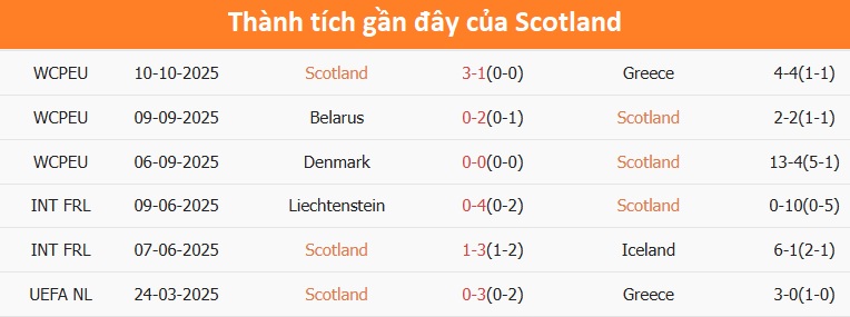 Biểu đồ phong độ Scotland