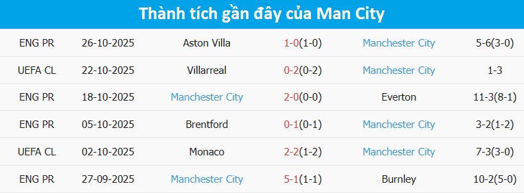 Hậu vệ Man City cảnh giác cao độ Hậu vệ Man City tập trung phòng ngự