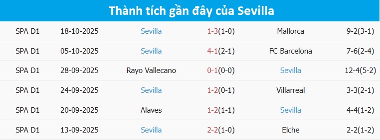 Phòng ngự của Real Sociedad trước Sevilla