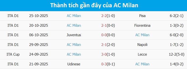 Cuộc đối đầu giữa Atalanta và AC Milan mùa giải 2025/26 Trận đấu Atalanta vs AC Milan