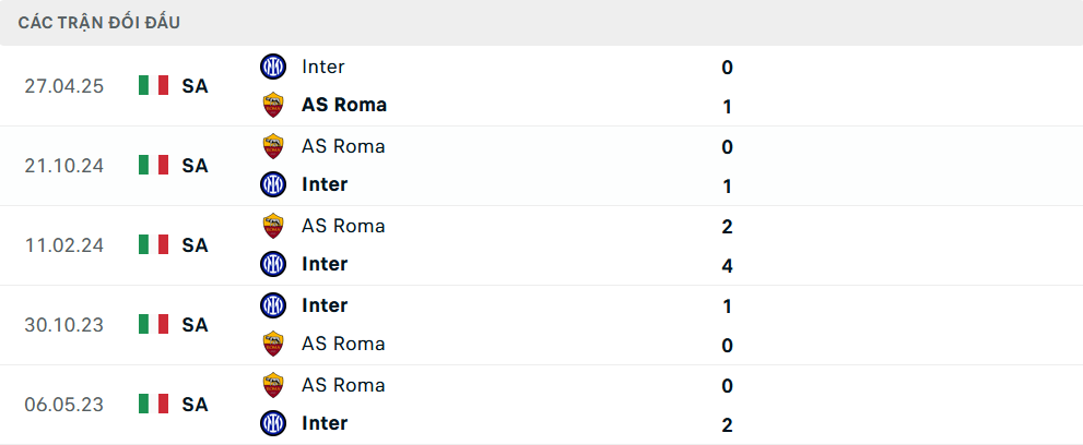 Lịch sử đối đầu Roma vs Inter Milan
