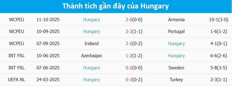 Biểu đồ phong độ Hungary