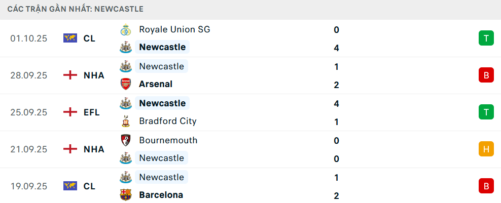 Phong độ Newcastle 5 trận gần nhất